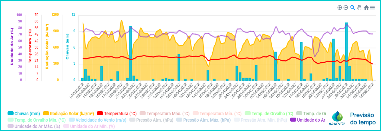 grafico da previsão do tempo